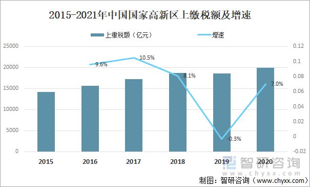 2021年中国国家级高新区 （科技园）数量、产值及营业收入分析(图4)