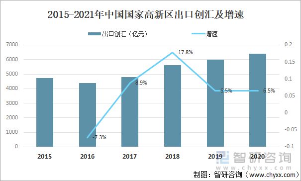 2021年中国国家级高新区 （科技园）数量、产值及营业收入分析(图5)