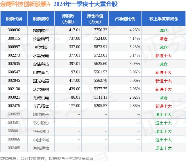 4月26日兆威机电涨1000%金鹰科技创新股票A基金重仓该股(图2) 4月26日兆威机电涨1000%金鹰科技创新股票A基金重仓该股(图2)