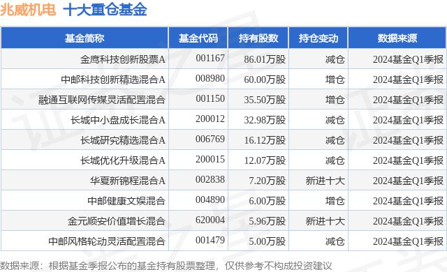 4月26日兆威机电涨1000%金鹰科技创新股票A基金重仓该股(图1) 4月26日兆威机电涨1000%金鹰科技创新股票A基金重仓该股(图1)